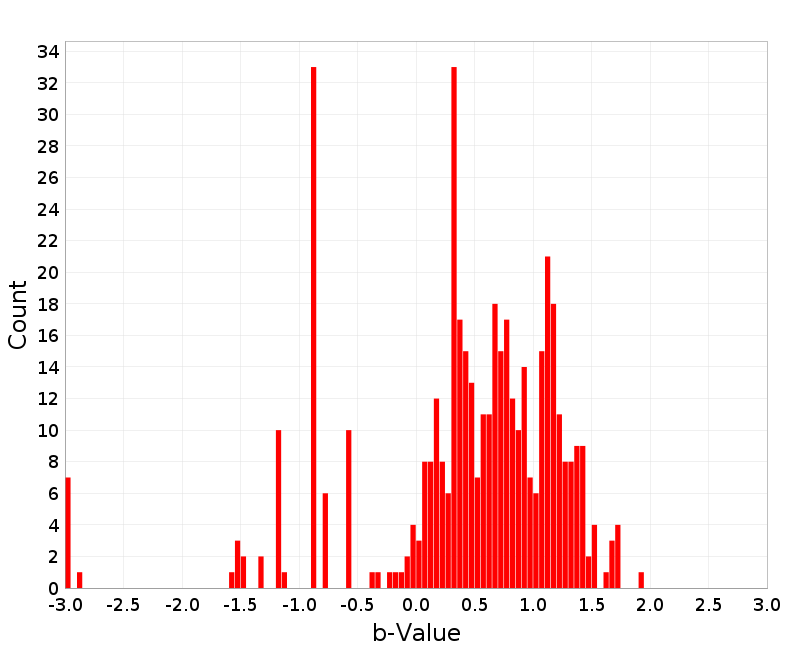Histogram
