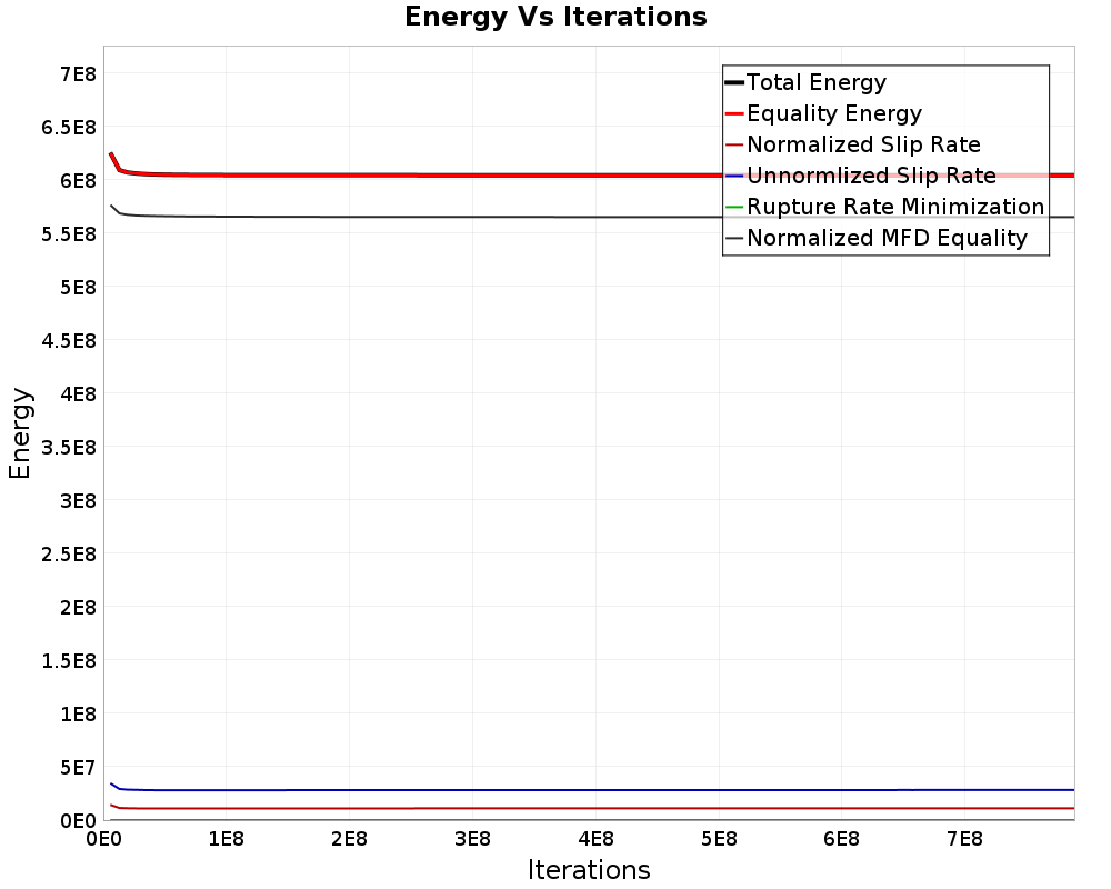 Energy vs Iterations
