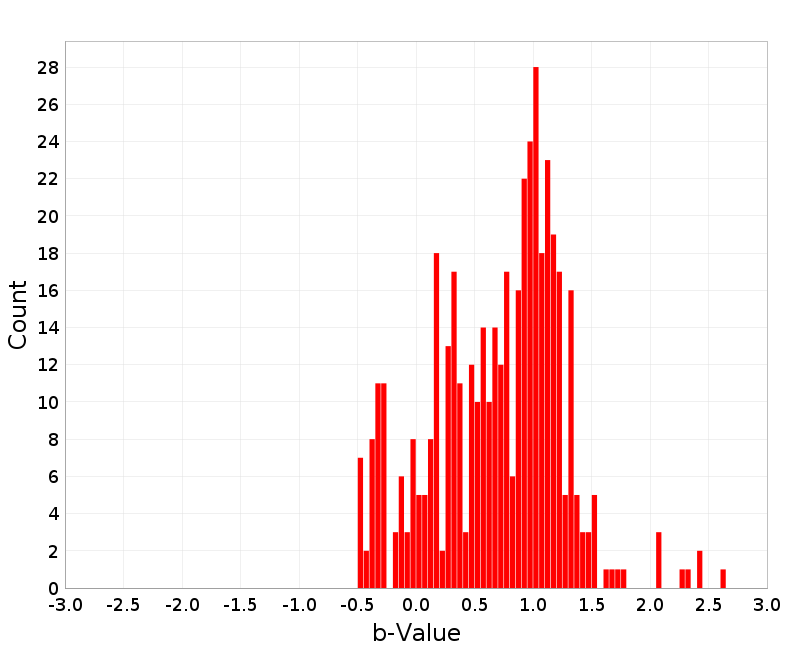 Histogram