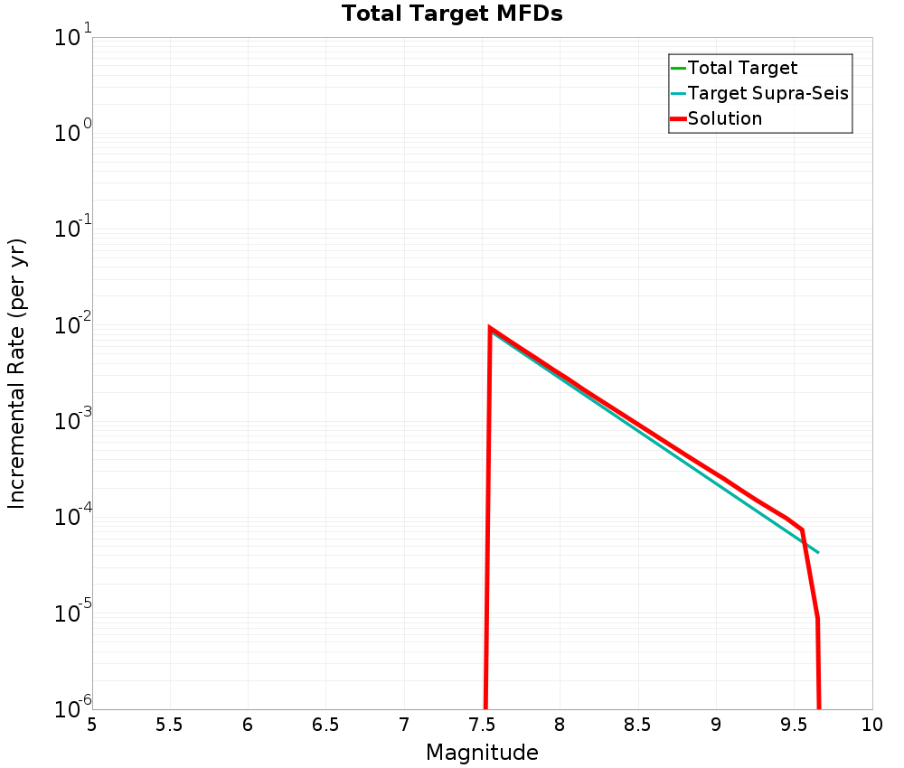 Incremental Plot