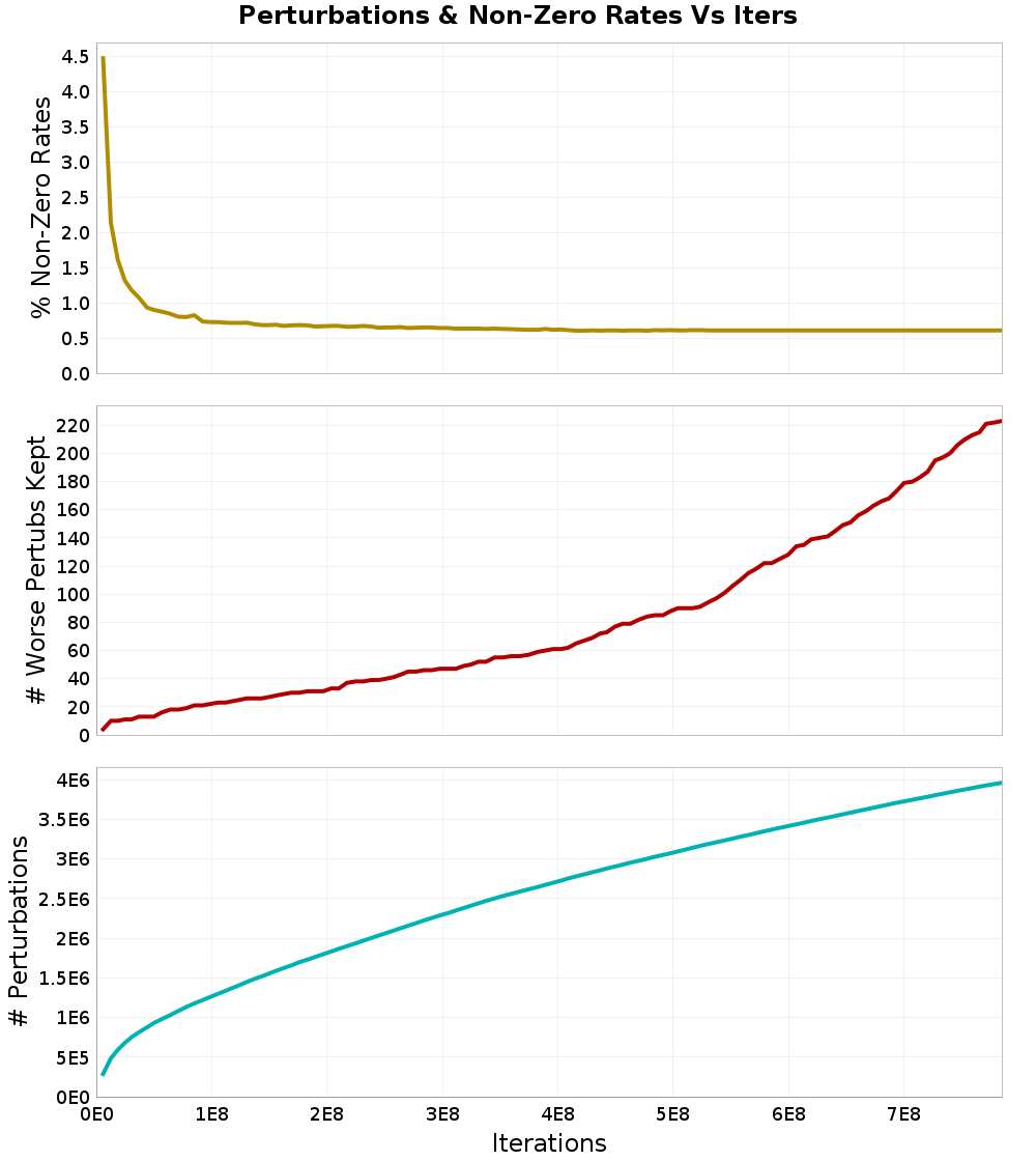 Perturbations
