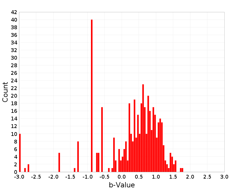 Histogram