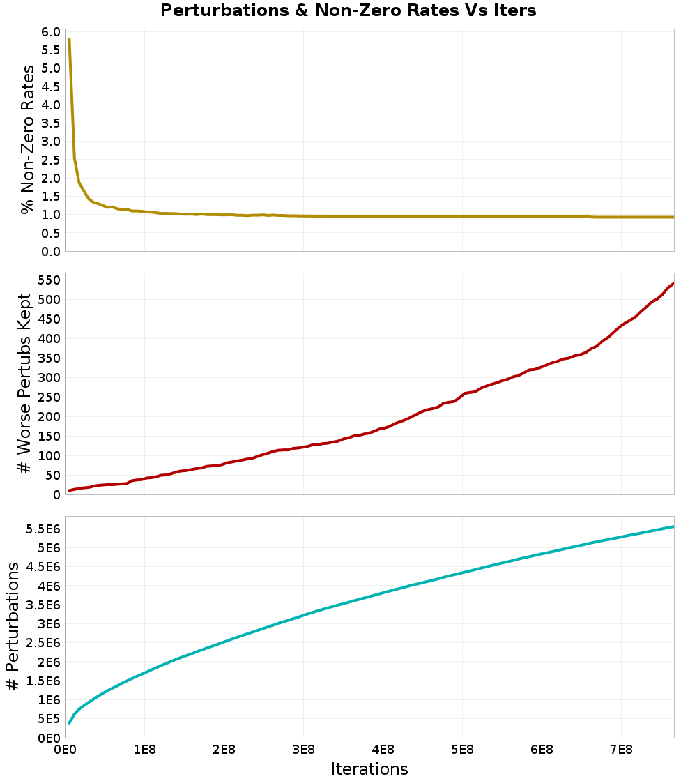 Perturbations