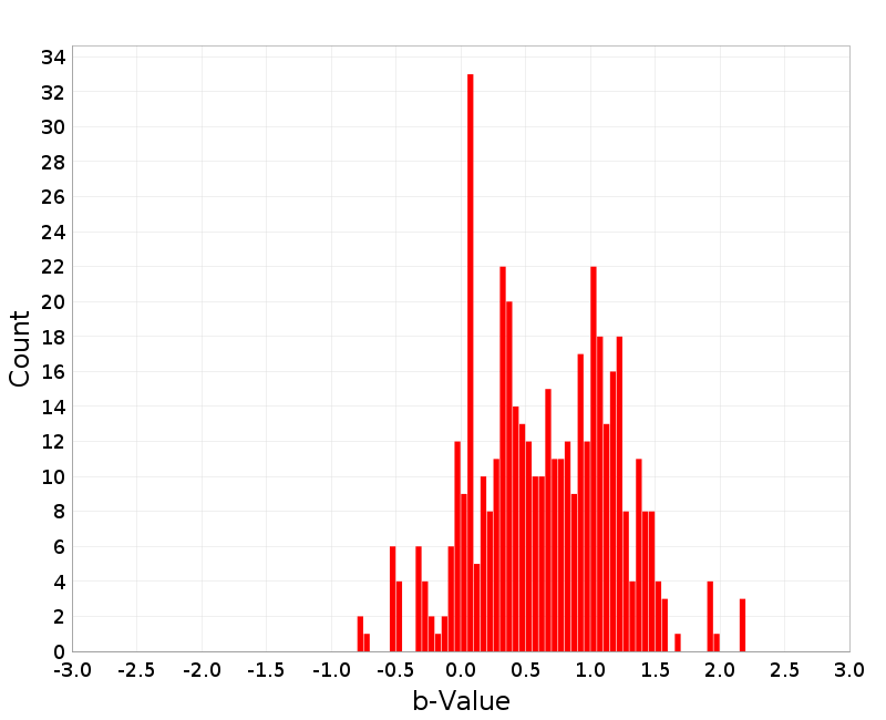 Histogram