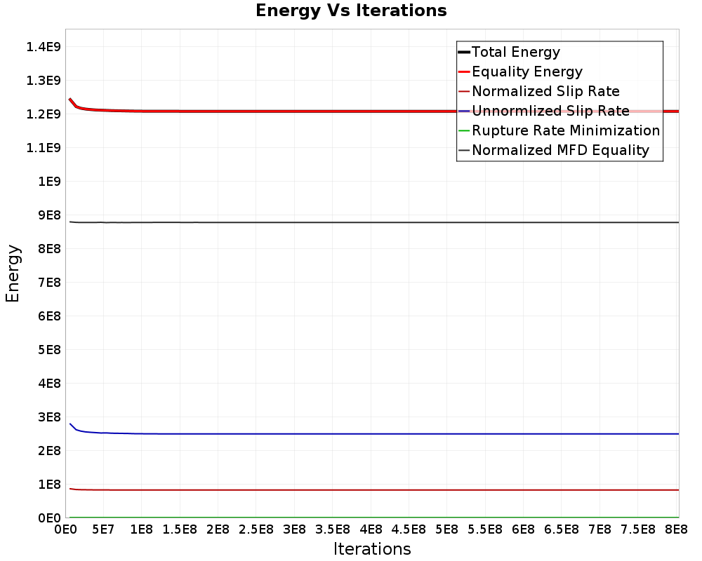 Energy vs Iterations
