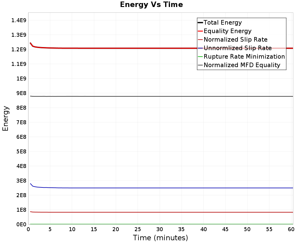 Energy vs Time