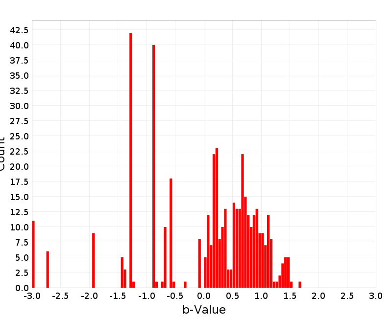 Histogram
