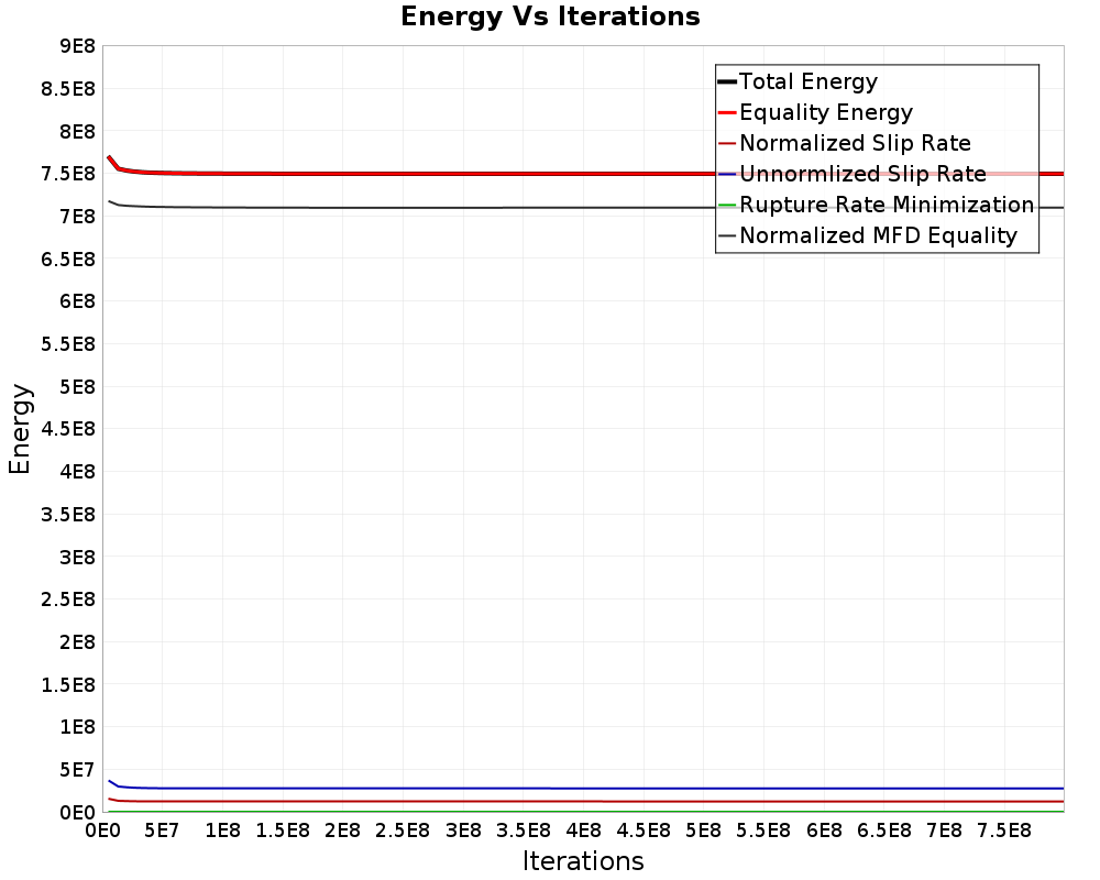 Energy vs Iterations