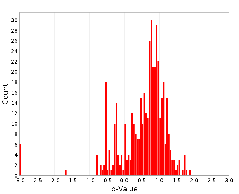 Histogram