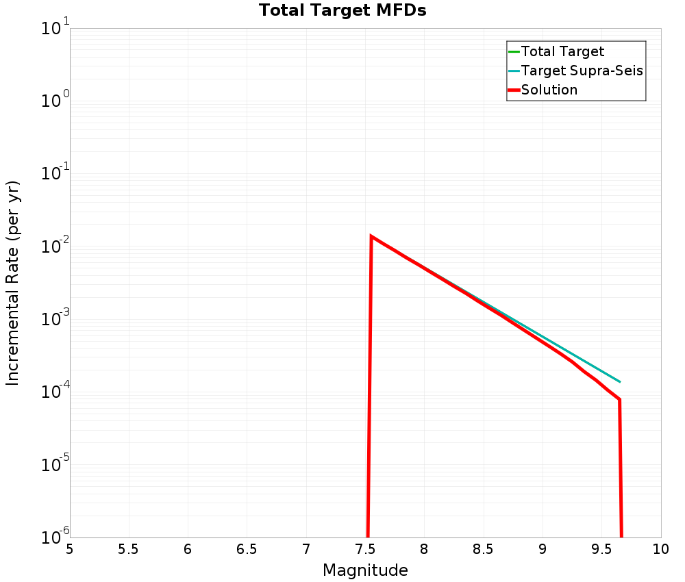 Incremental Plot