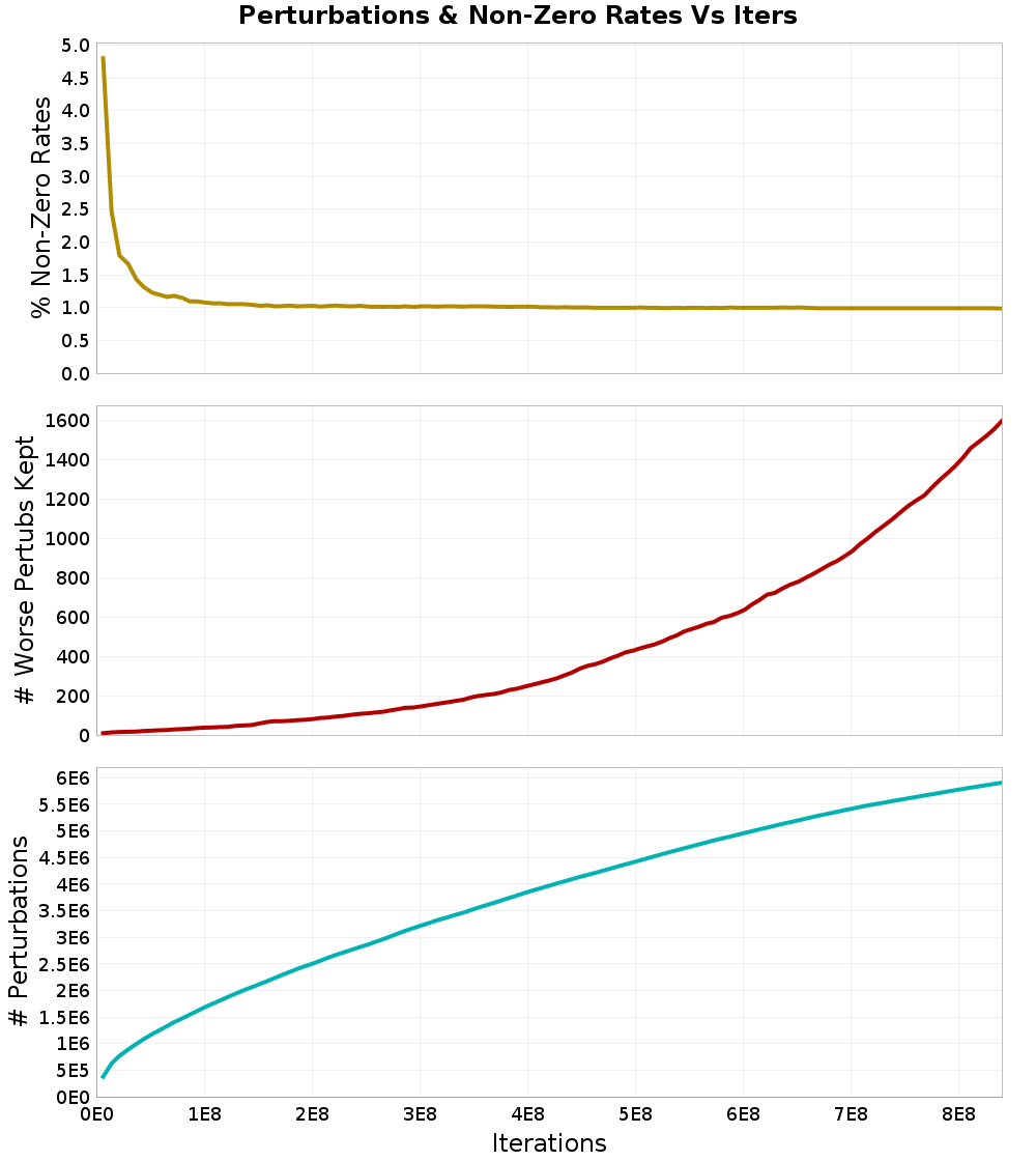 Perturbations