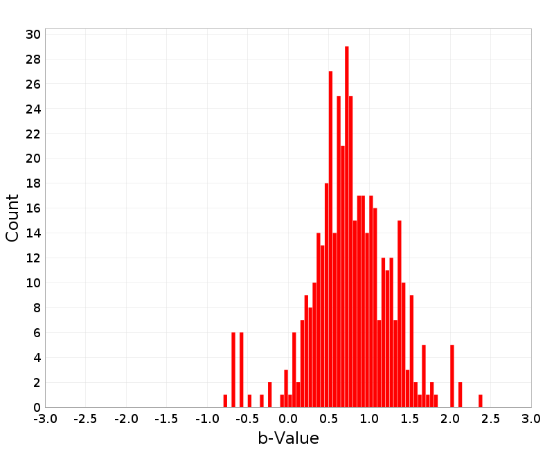 Histogram
