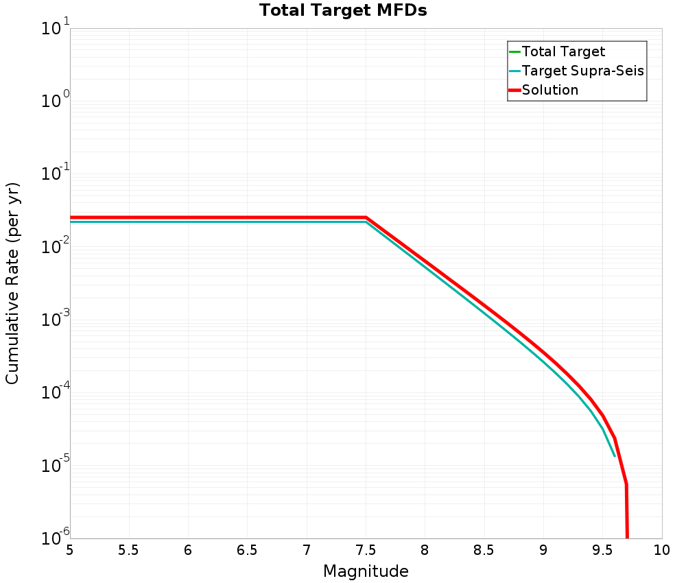 Cumulative Plot