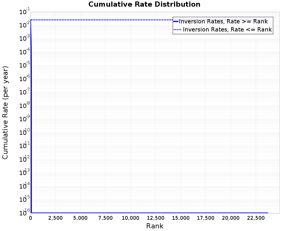 Cumulative Rate Distribution