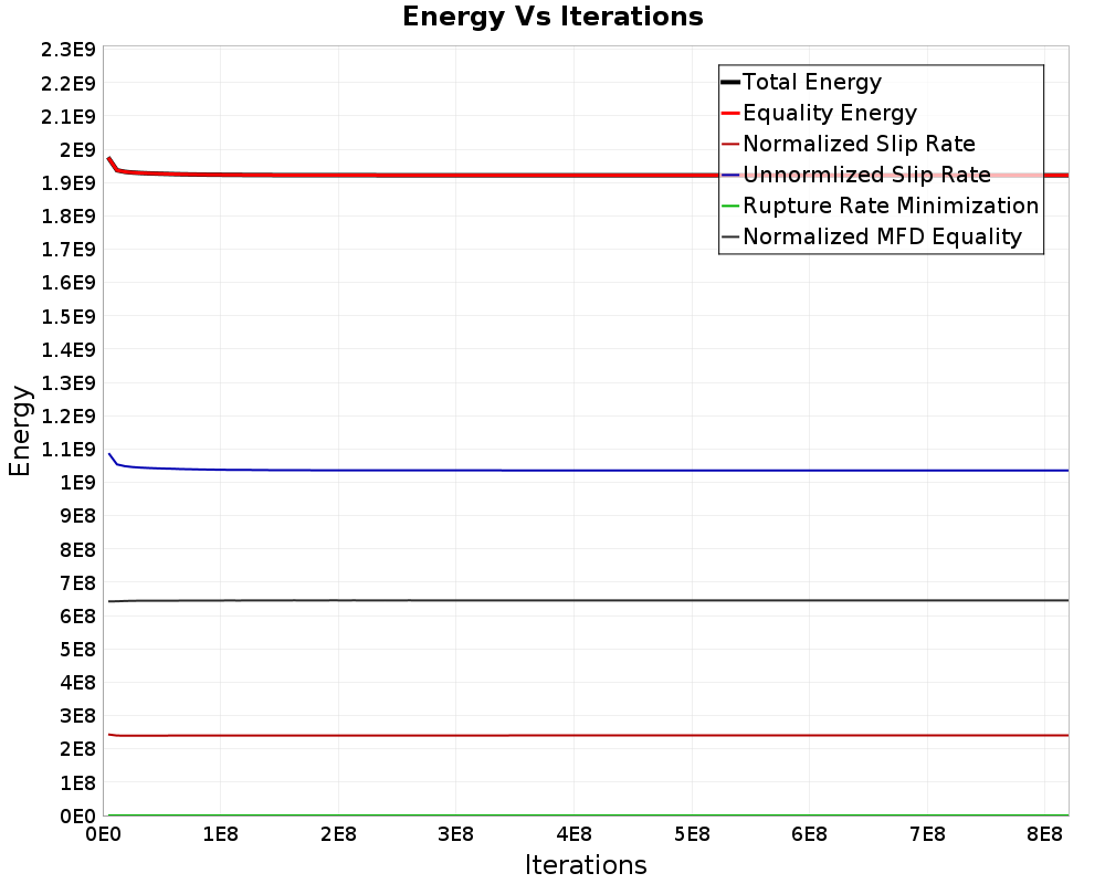 Energy vs Iterations