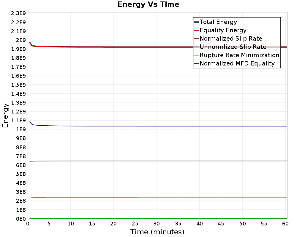 Energy vs Time