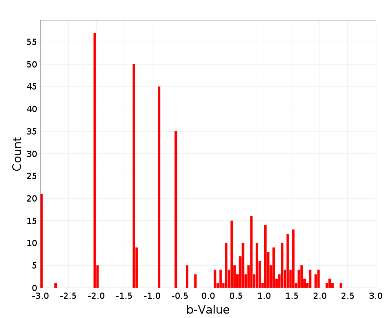 Histogram