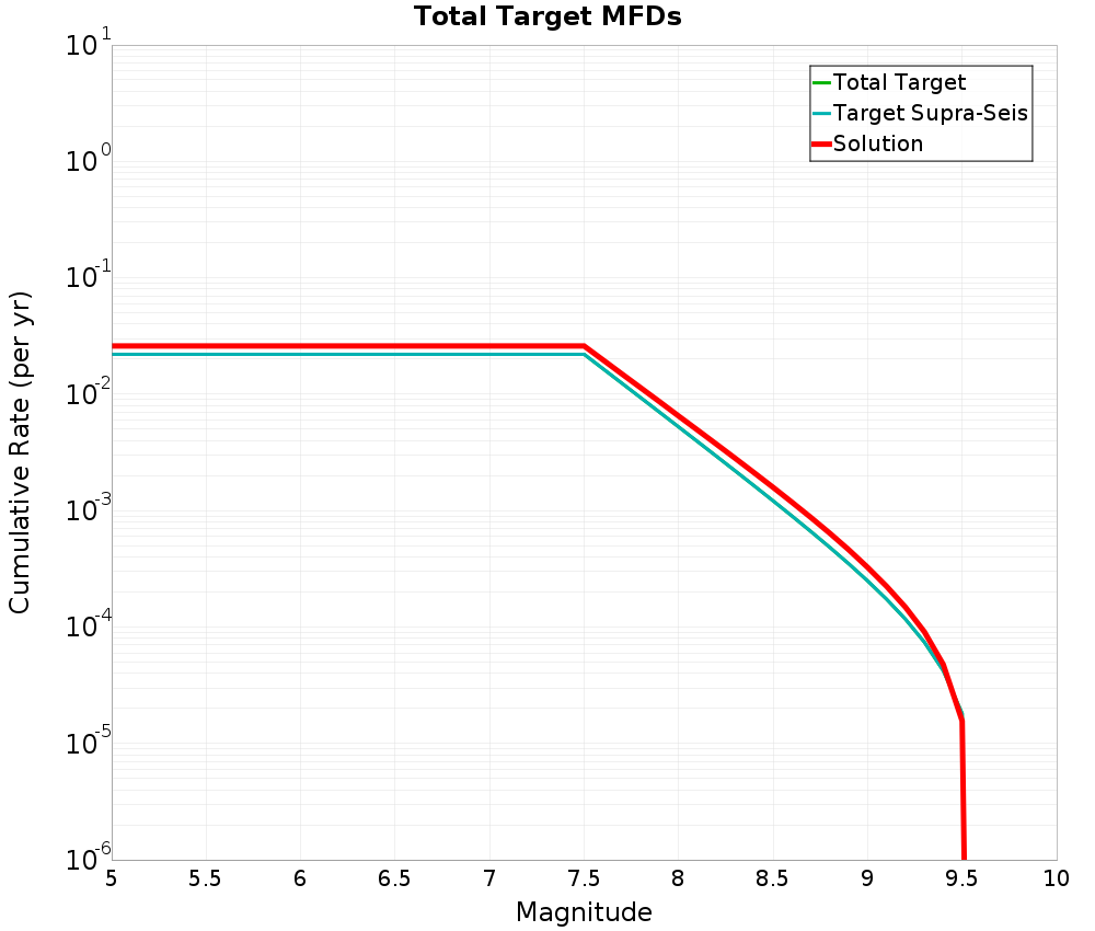 Cumulative Plot