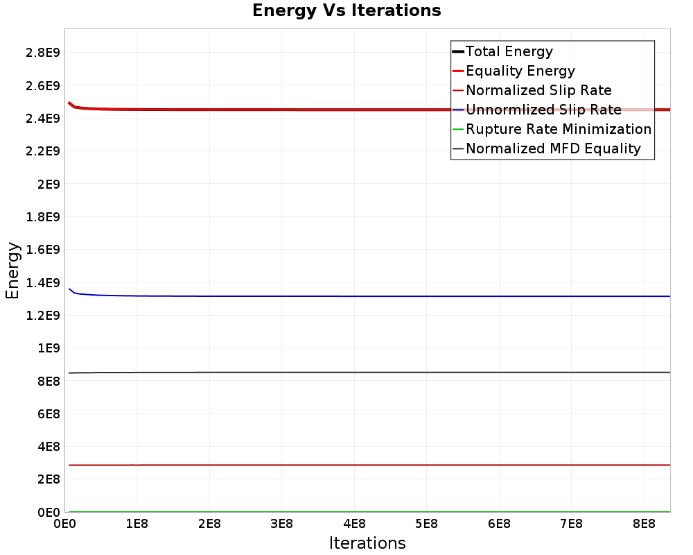 Energy vs Iterations