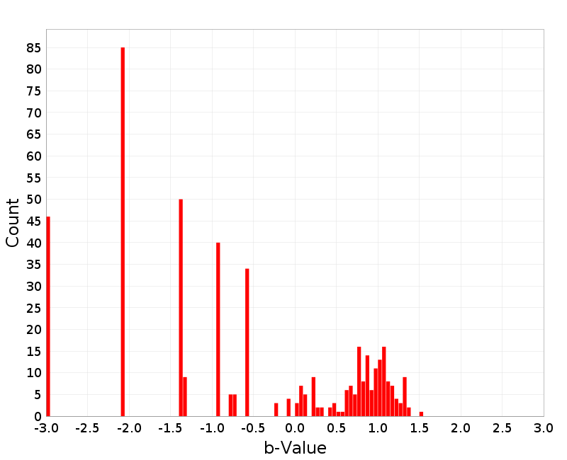 Histogram