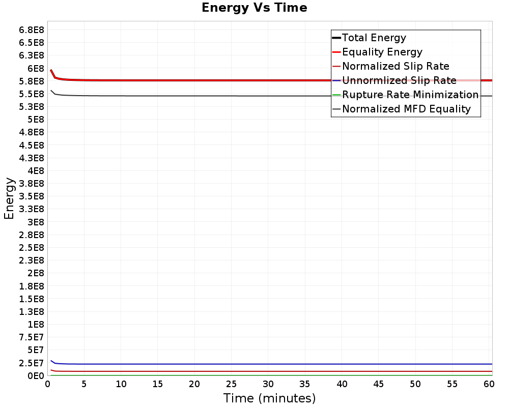 Energy vs Time