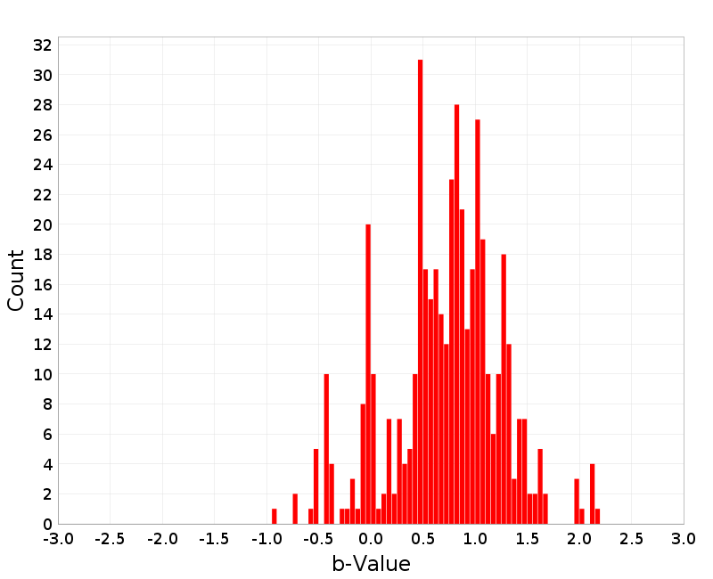Histogram