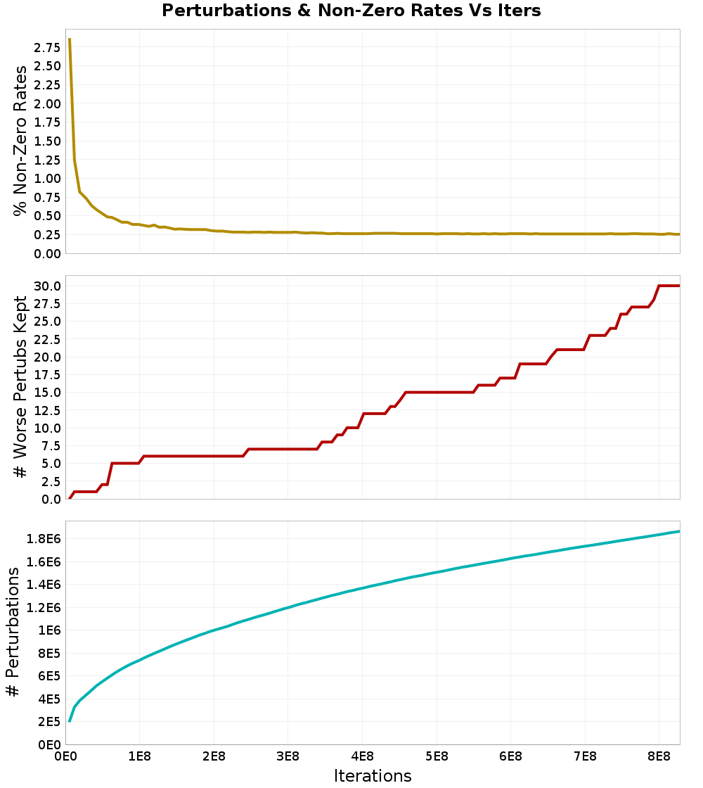 Perturbations