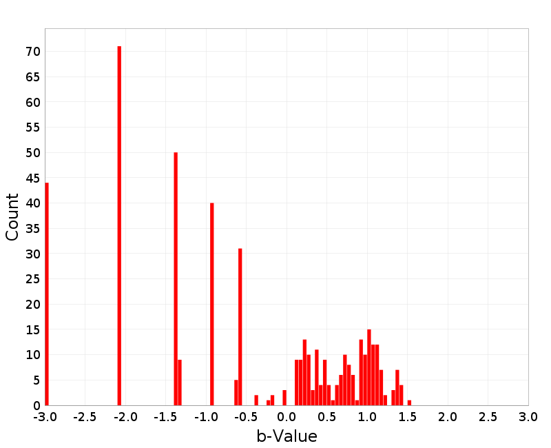 Histogram