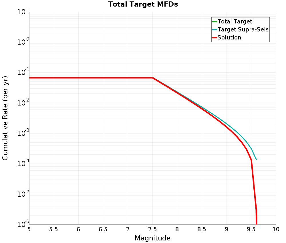 Cumulative Plot