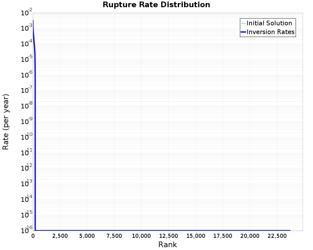 Rate Distribution