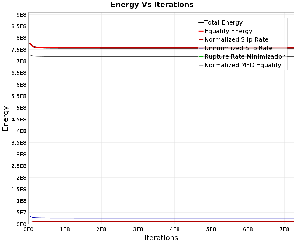 Energy vs Iterations