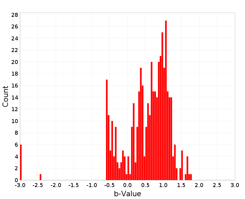 Histogram