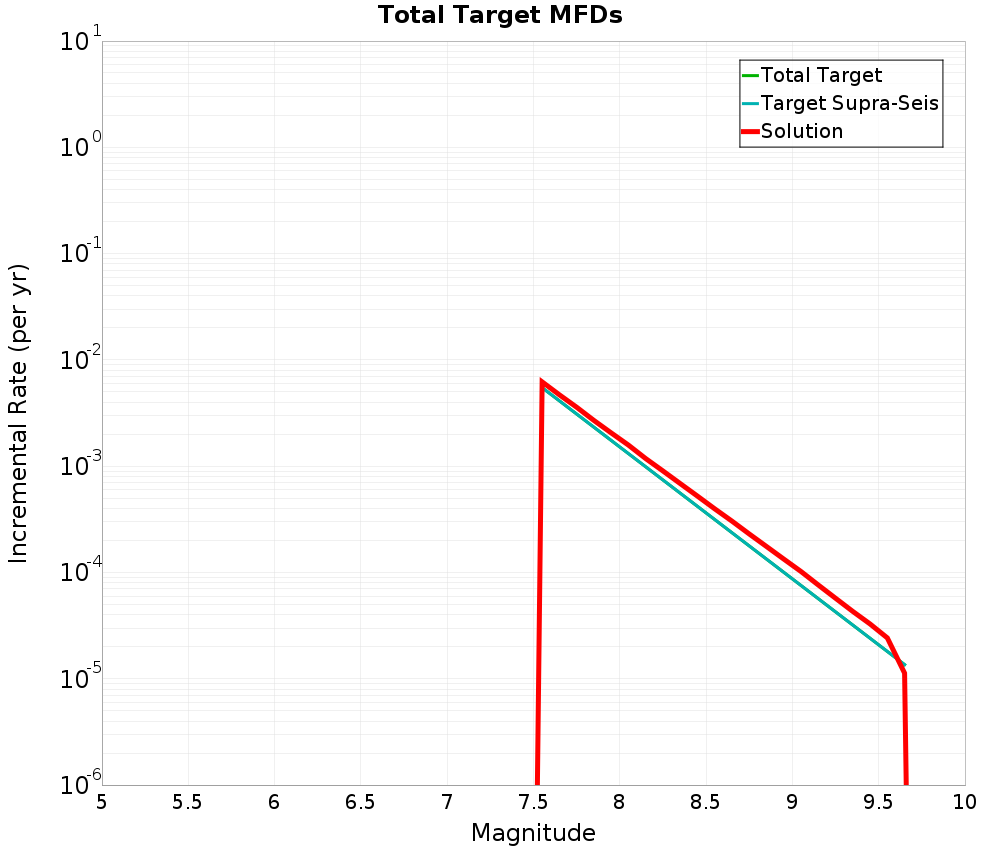 Incremental Plot