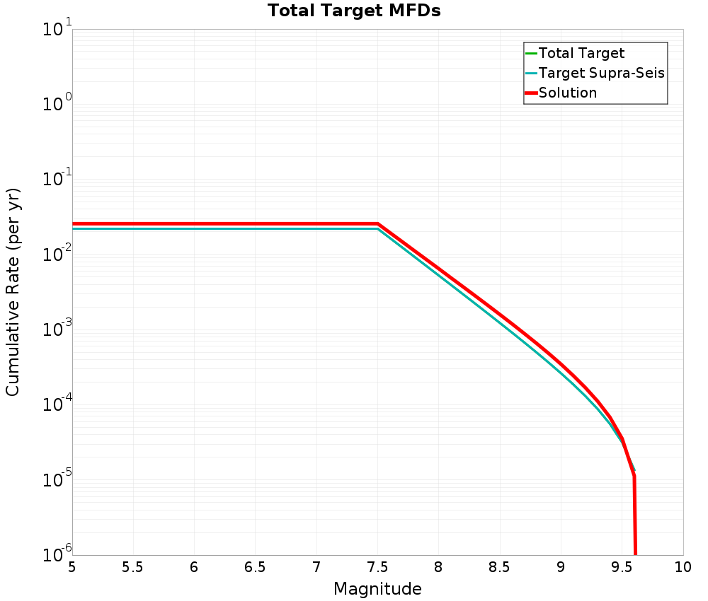 Cumulative Plot