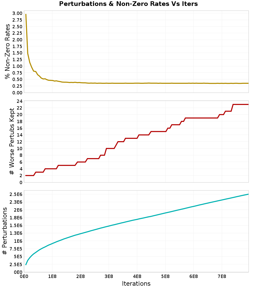 Perturbations
