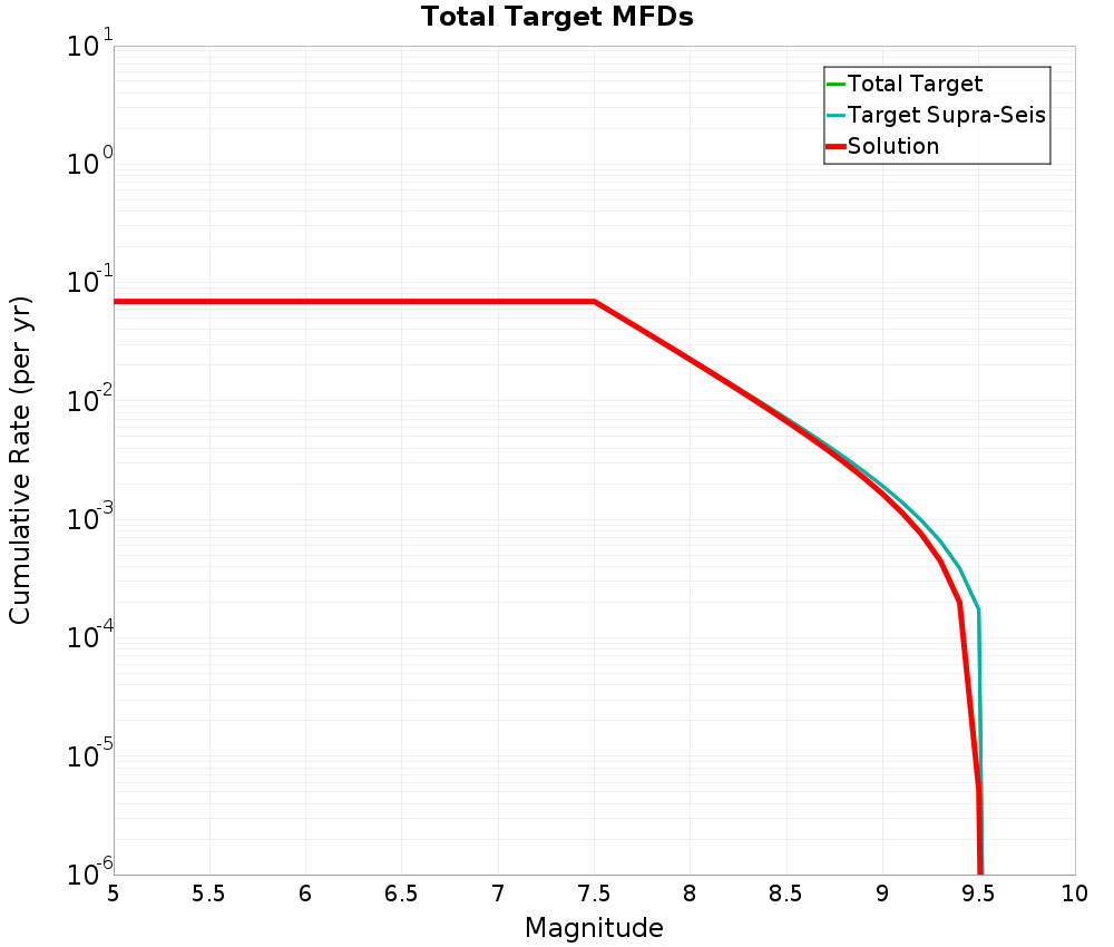 Cumulative Plot