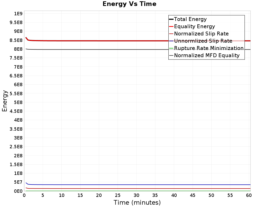 Energy vs Time