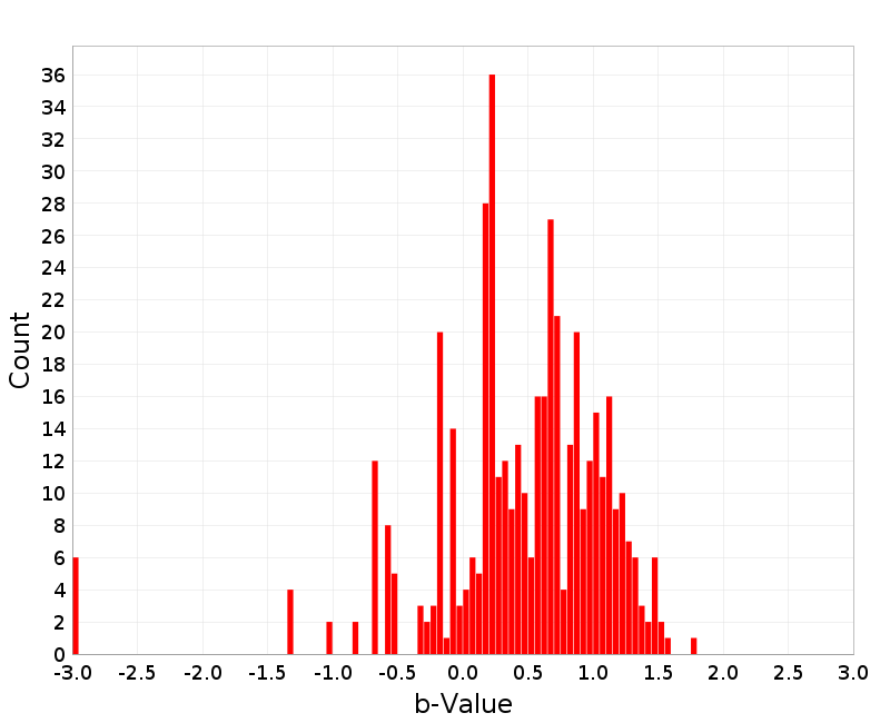 Histogram