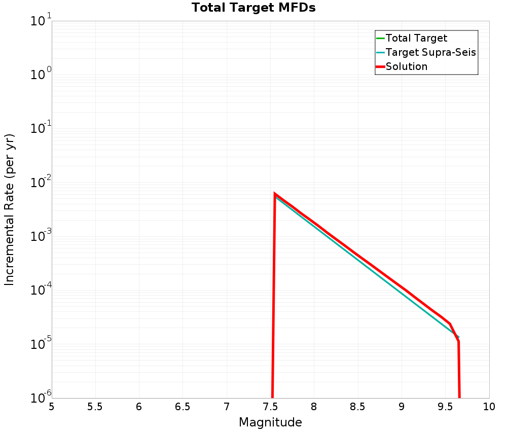 Incremental Plot