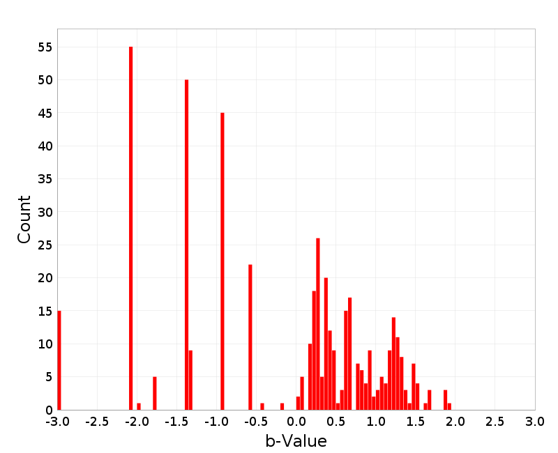 Histogram