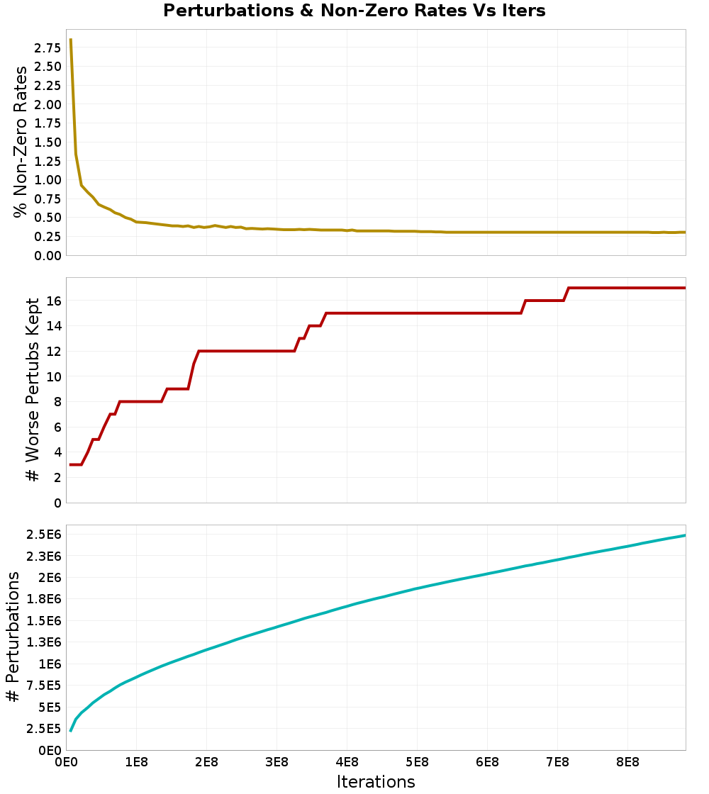 Perturbations