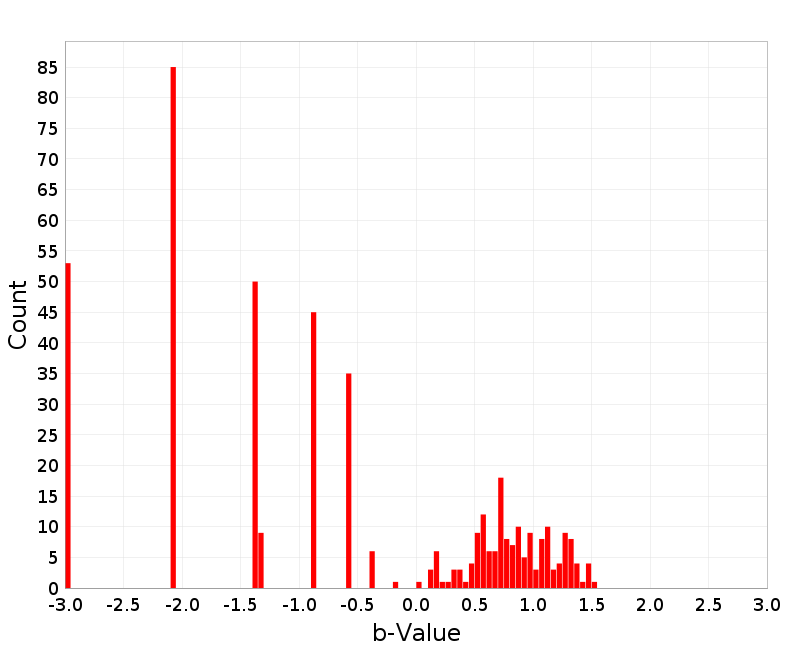 Histogram