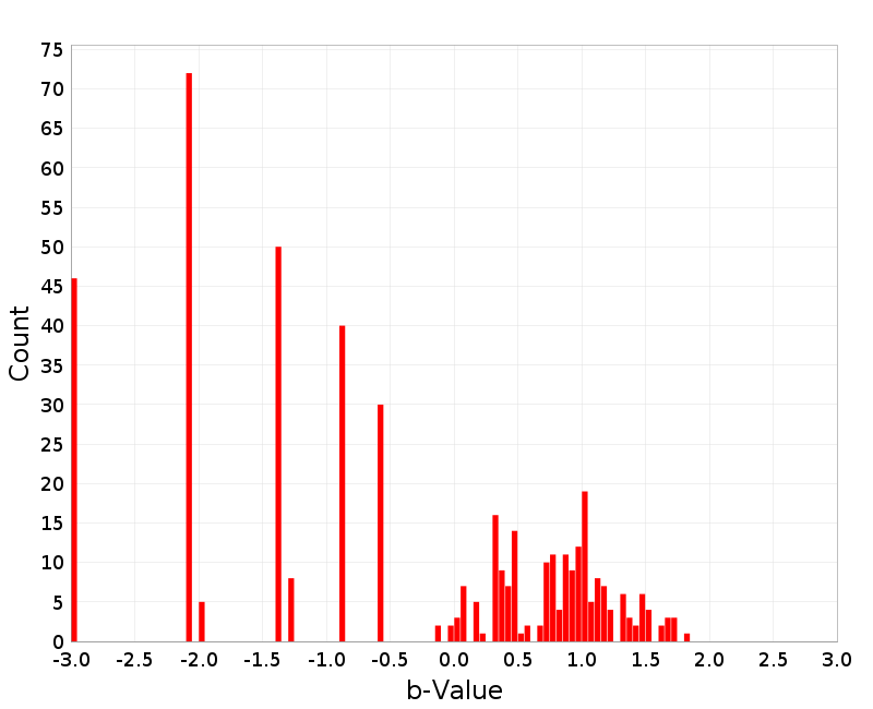 Histogram