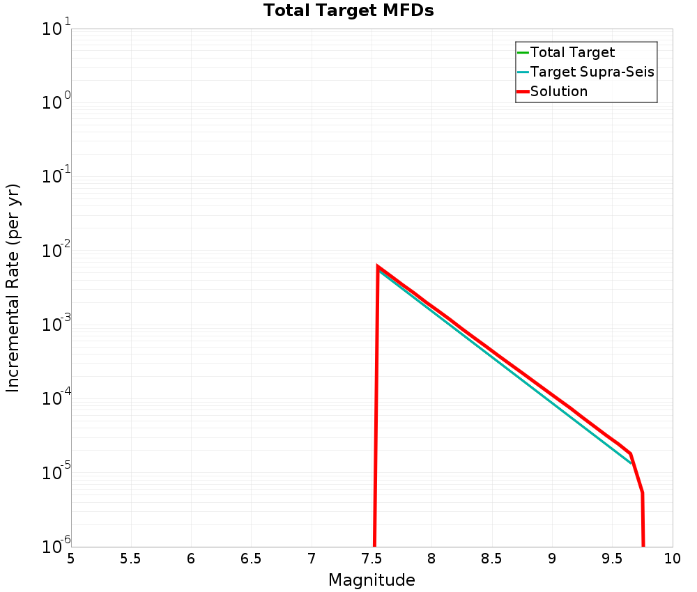 Incremental Plot