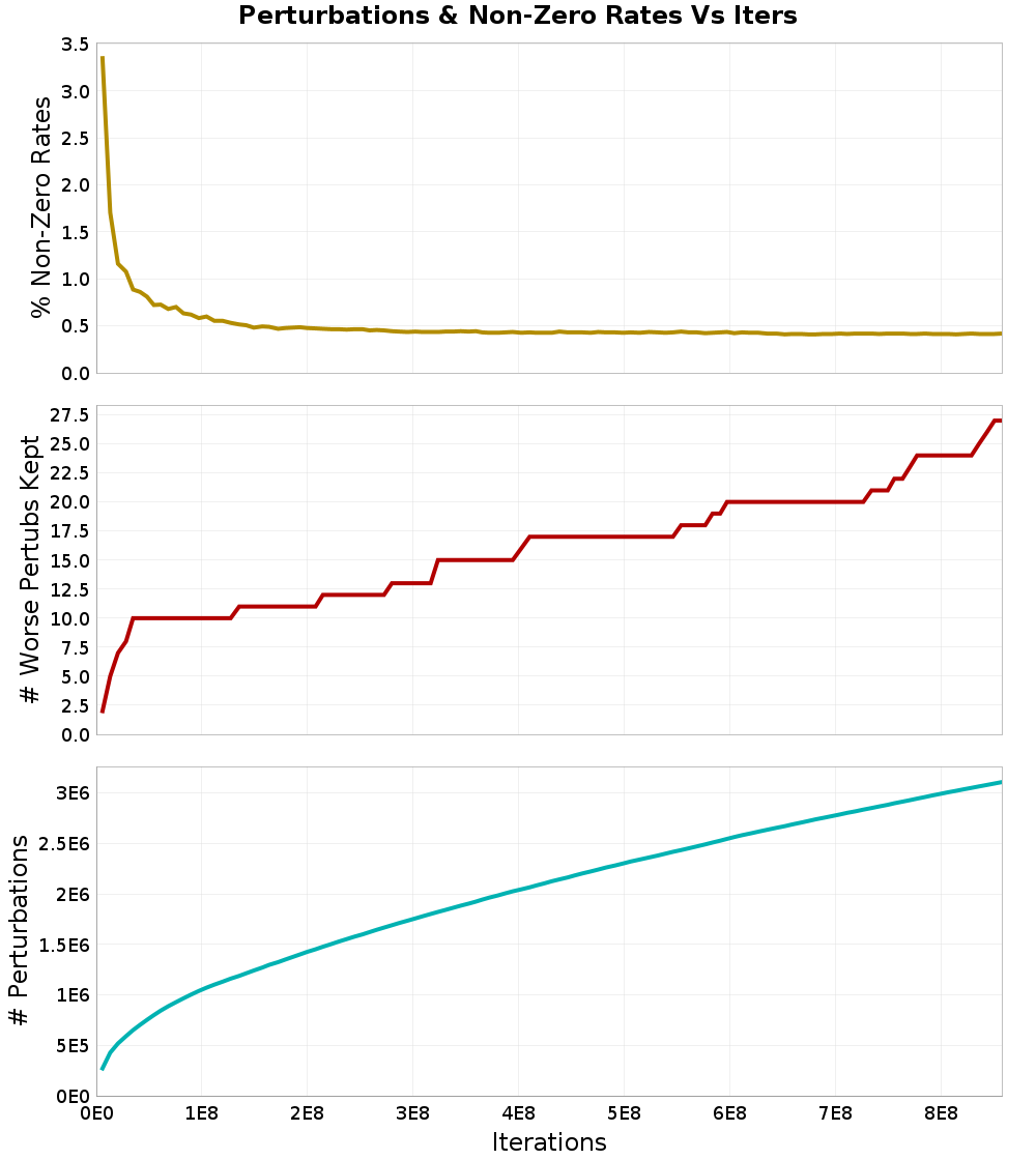 Perturbations