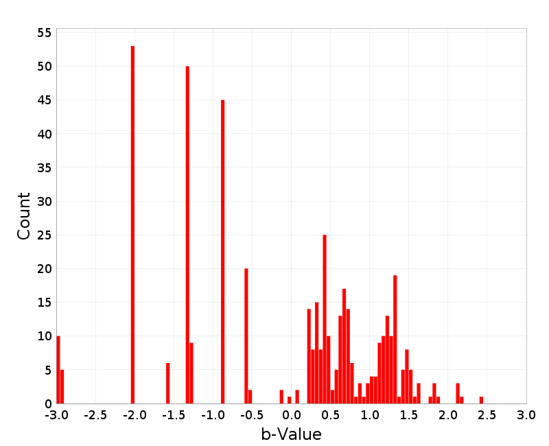Histogram