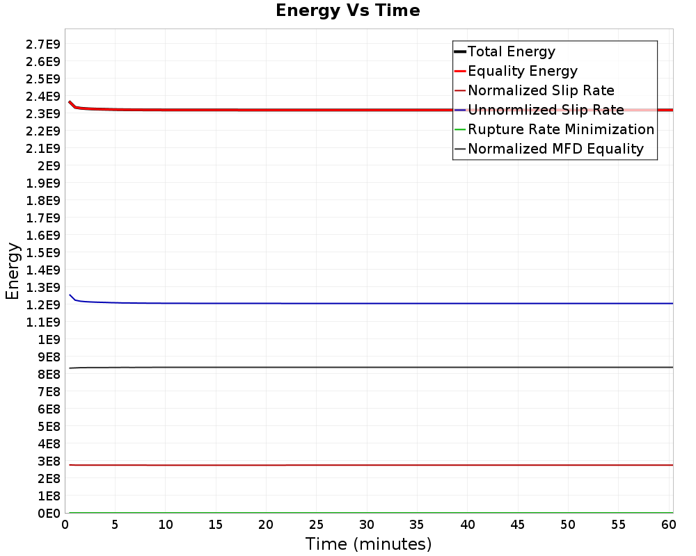 Energy vs Time