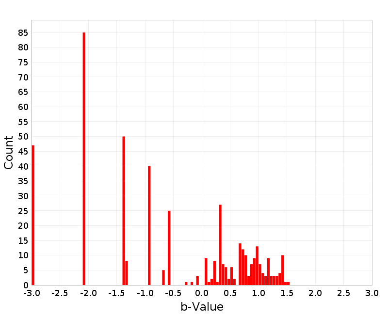 Histogram