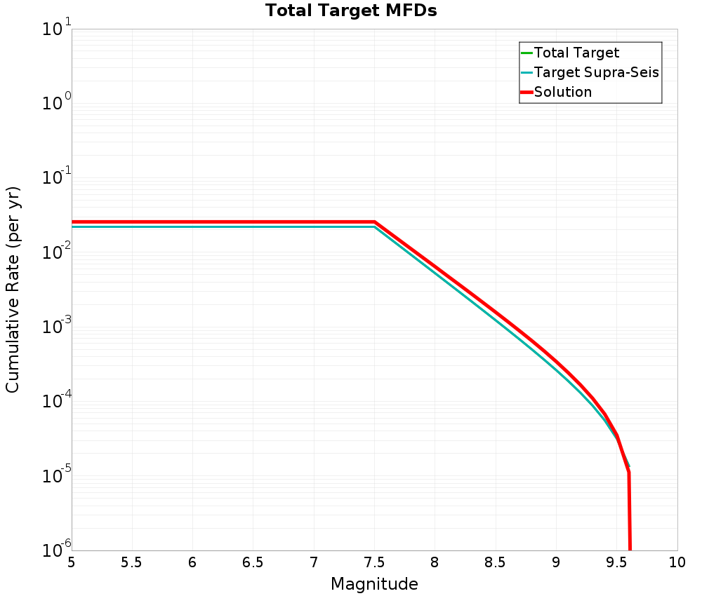 Cumulative Plot