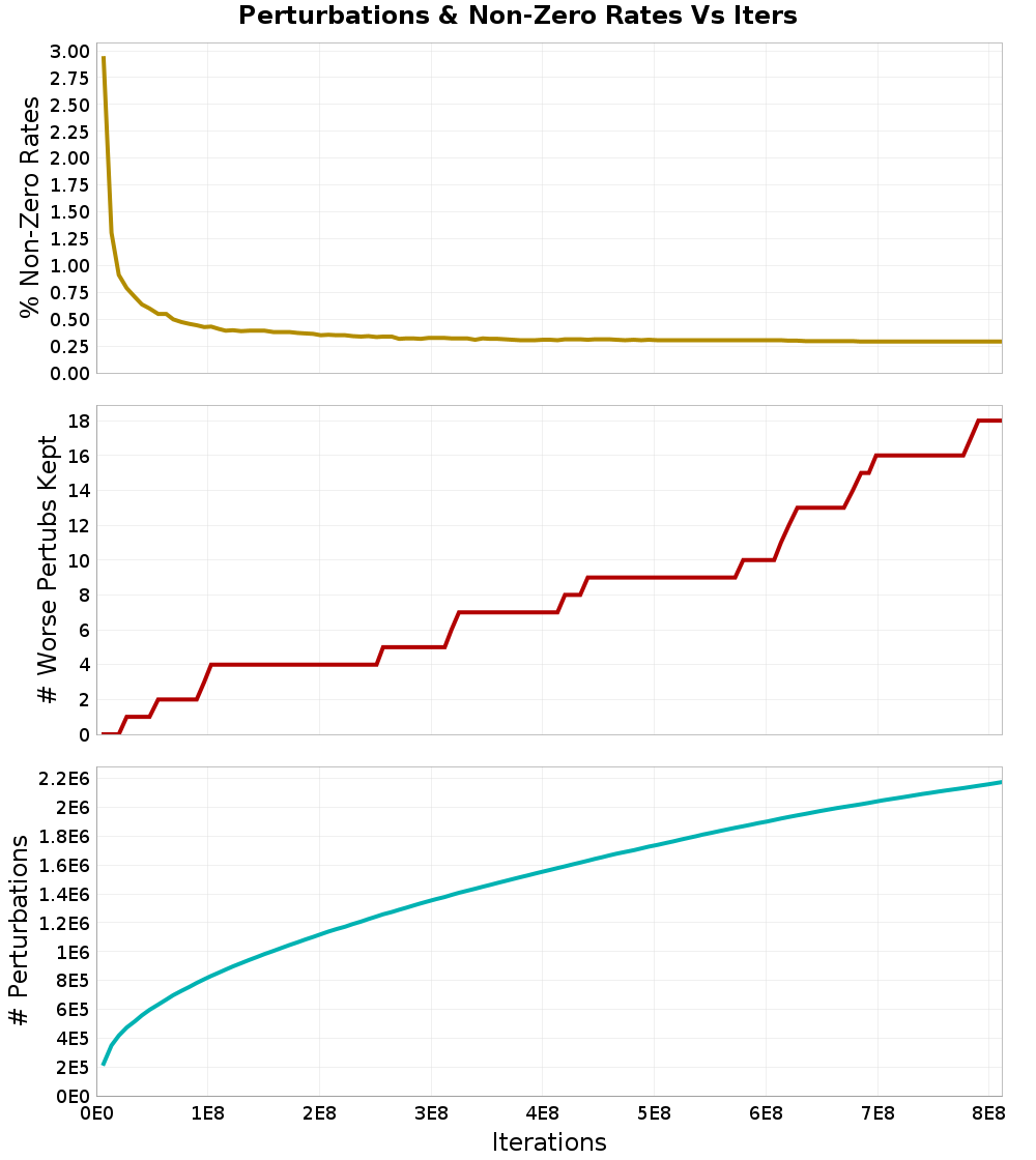 Perturbations